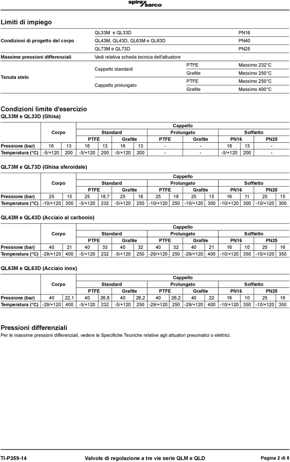 Soffietto PTFE Grafite PTFE Grafite PN16 PN25 Pressione (bar) 16 13 16 13 16 13 - - 16 13 - Temperatura ( C) -5/+120 200-5/+120 200-5/+120 200 - - -5/+120 200 - QL73M e QL73D (Ghisa sferoidale) Corpo