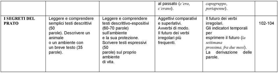 (60-70 parole) sull ambiente e la sua protezione. Scrivere testi espressivi (50 parole) sul proprio ambiente di vita.