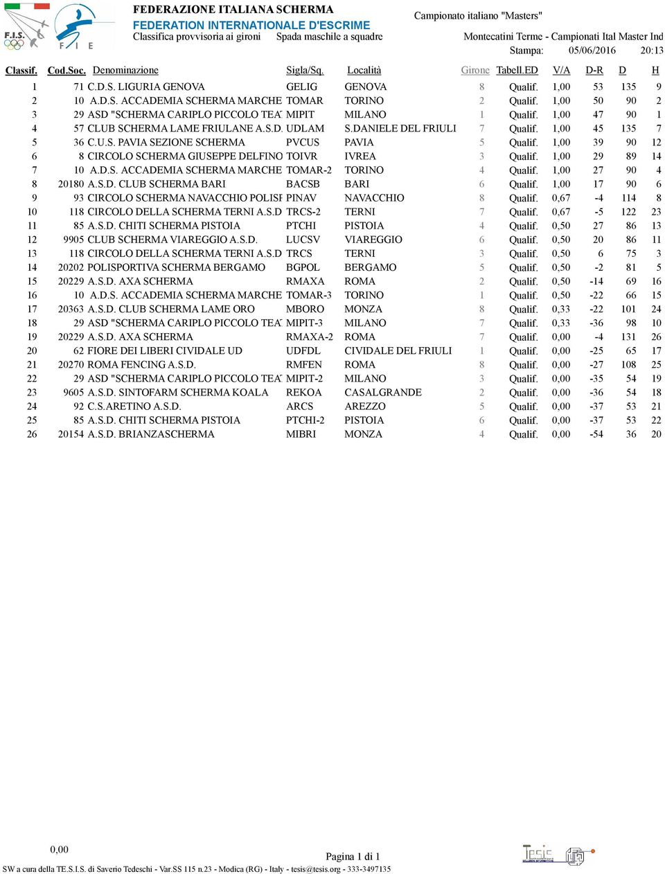 , 4 4 CLUB SCHERMA LAME FRIULANE A.S.D. UDLAM S.DANIELE DEL FRIULI Qualif., 4 3 36 C.U.S. PAVIA SEZIONE SCHERMA PVCUS PAVIA Qualif., 3 6 CIRCOLO SCHERMA GIUSEPPE DELFINO IVREA TOIVR IVREA 3 Qualif.