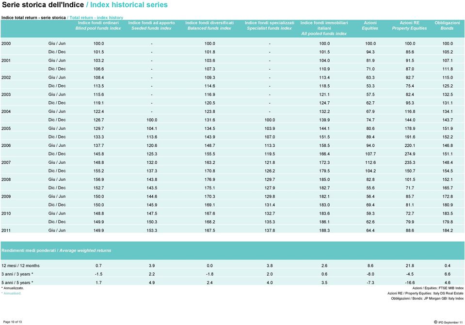 Obbligazioni Bonds 2000 Giu / Jun 100.0-100.0-100.0 100.0 100.0 100.0 Dic / Dec 101.5-101.8-101.5 94.3 85.6 105.2 2001 Giu / Jun 103.2-103.6-104.0 81.9 91.5 107.1 Dic / Dec 106.6-107.3-110.9 71.0 87.