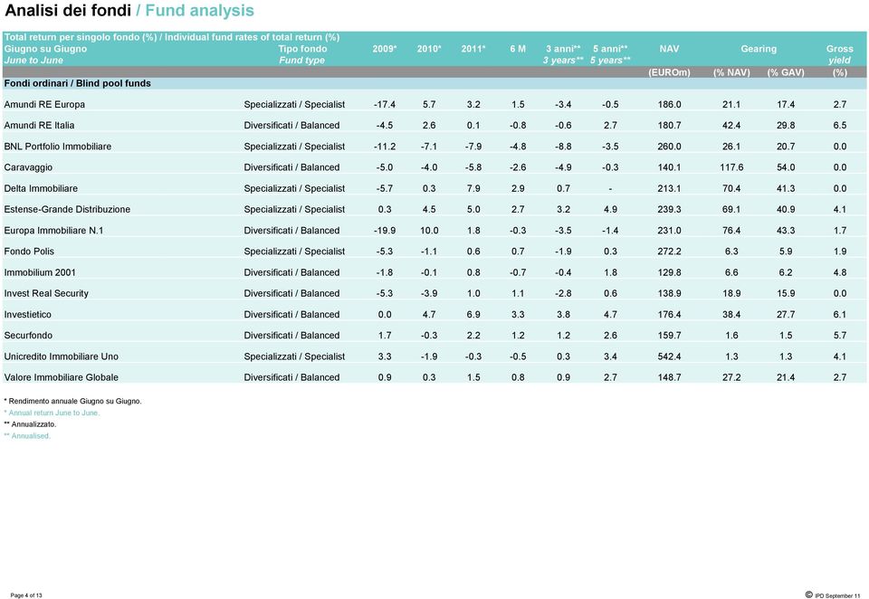 7 Amundi RE Italia Diversificati / Balanced -4.5 2.6 0.1-0.8-0.6 2.7 180.7 42.4 29.8 6.5 BNL Portfolio Immobiliare Specializzati / Specialist -11.2-7.1-7.9-4.8-8.8-3.5 260.0 26.1 20.7 0.
