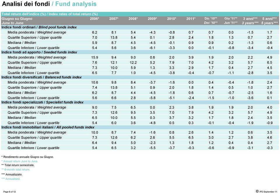 8 5.4 0.1 2.8 2.4 1.8 1.3 0.7 2.7 Mediana / Median 5.9 8.7 4.5-4.5-0.1 0.9 0.9 0.2-1.3 0.6 Quartile Inferiore / Lower quartile 5.4 5.6 3.6-6.1-3.3 0.0-0.1-0.8-3.4-0.