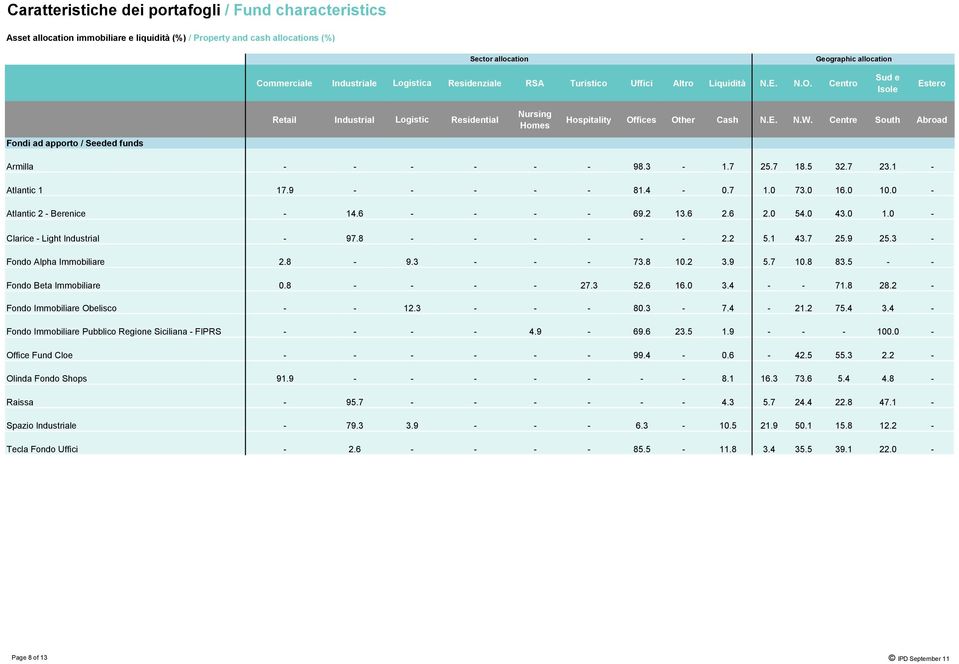 Centro Sud e Isole Estero Fondi ad apporto / Seeded funds Retail Industrial Logistic Residential Nursing Homes Hospitality Offices Other Cash N.E. N.W. Centre South Abroad Armilla - - - - - - 98.3-1.
