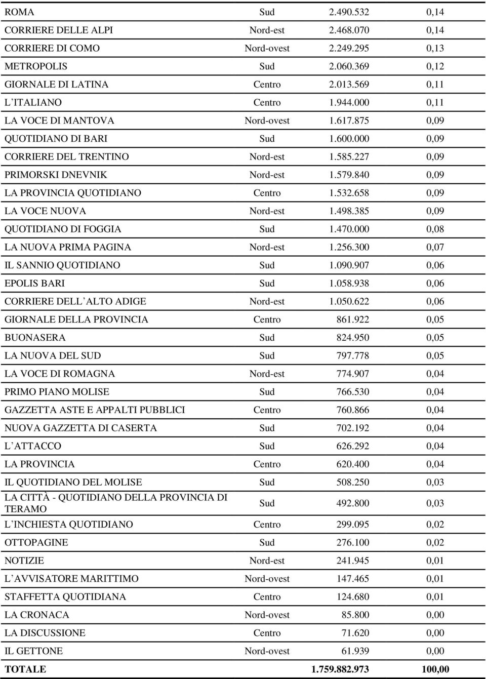 579.840 0,09 LA PROVINCIA QUOTIDIANO Centro 1.532.658 0,09 LA VOCE NUOVA Nord-est 1.498.385 0,09 QUOTIDIANO DI FOGGIA Sud 1.470.000 0,08 LA NUOVA PRIMA PAGINA Nord-est 1.256.