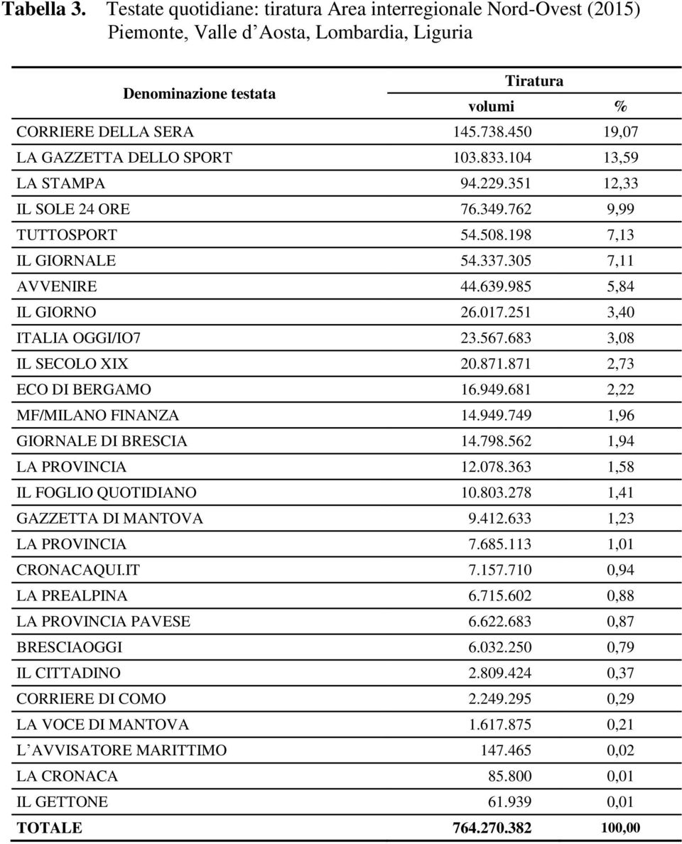 683 3,08 IL SECOLO XIX 20.871.871 2,73 ECO DI BERGAMO 16.949.681 2,22 MF/MILANO FINANZA 14.949.749 1,96 GIORNALE DI BRESCIA 14.798.562 1,94 LA PROVINCIA 12.078.363 1,58 IL FOGLIO QUOTIDIANO 10.803.