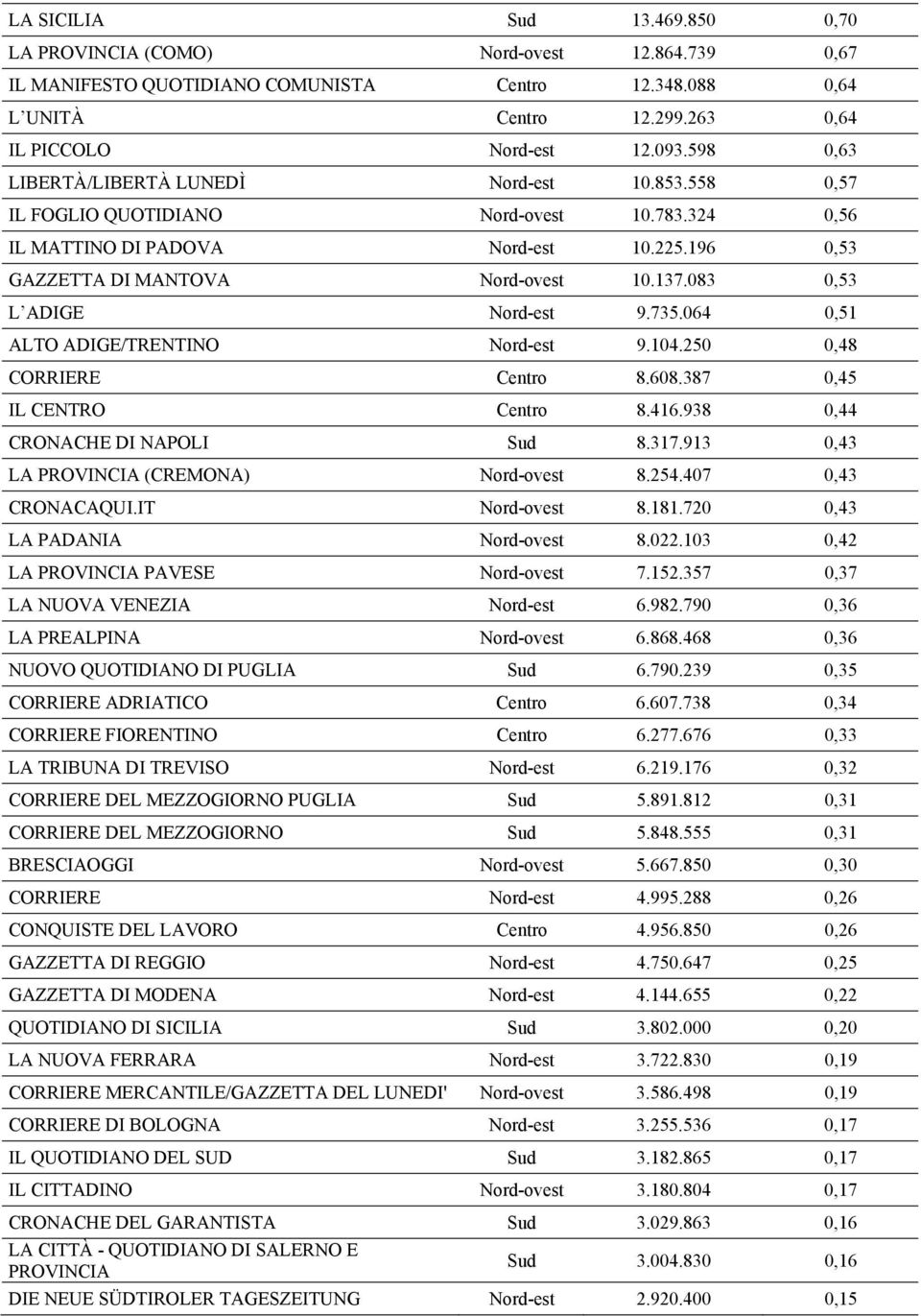 083 0,53 L ADIGE Nord-est 9.735.064 0,51 ALTO ADIGE/TRENTINO Nord-est 9.104.250 0,48 CORRIERE Centro 8.608.387 0,45 IL CENTRO Centro 8.416.938 0,44 CRONACHE DI NAPOLI Sud 8.317.