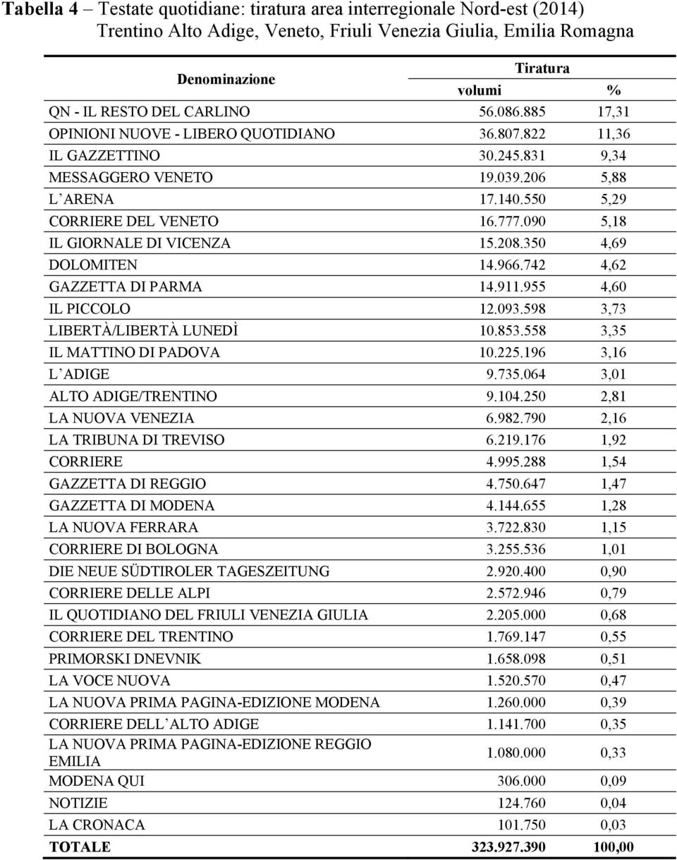 090 5,18 IL GIORNALE DI VICENZA 15.208.350 4,69 DOLOMITEN 14.966.742 4,62 GAZZETTA DI PARMA 14.911.955 4,60 IL PICCOLO 12.093.598 3,73 LIBERTÀ/LIBERTÀ LUNEDÌ 10.853.558 3,35 IL MATTINO DI PADOVA 10.