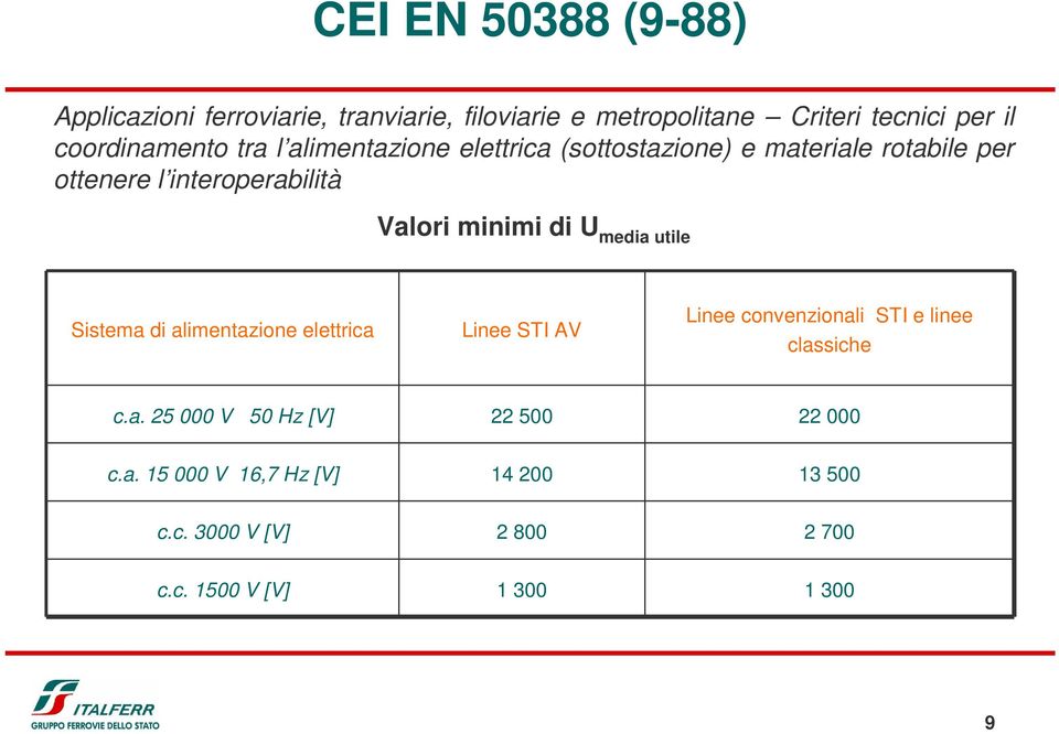 minimi di U media utile Sistema di alimentazione elettrica Linee STI AV Linee convenzionali STI e linee classiche c.a. 25 000 V 50 Hz [V] 22 500 22 000 c.