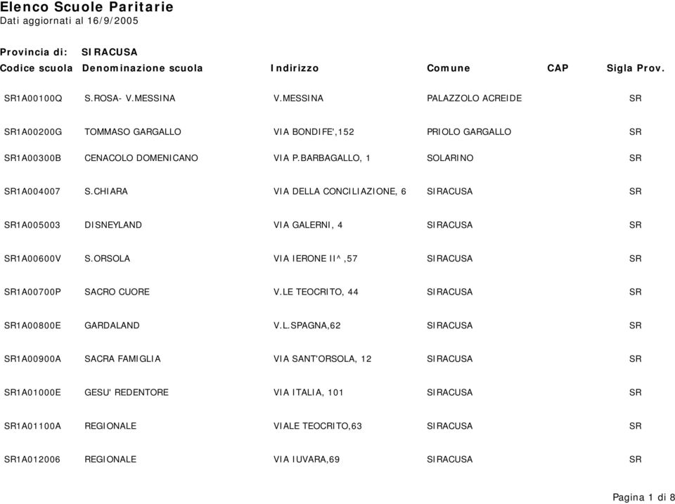 CHIARA VIA DELLA CONCILIAZIONE, 6 SIRACUSA SR SR1A005003 DISNEYLAND VIA GALERNI, 4 SIRACUSA SR SR1A00600V S.ORSOLA VIA IERONE II^,57 SIRACUSA SR SR1A00700P SACRO CUORE V.