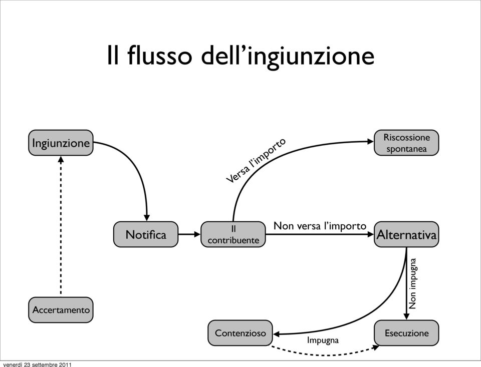 contribuente Non versa l importo Alternativa