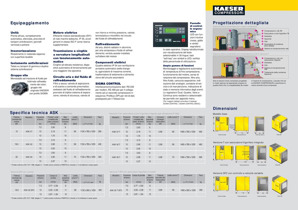 gruppo vite originale con profi lo SIGM Specifica tecnica SK Versione base nominale del motore Modello Pressione Motore elettrico Effi ciente motore standardizzato (Eff) di note marche tedesche, IP,