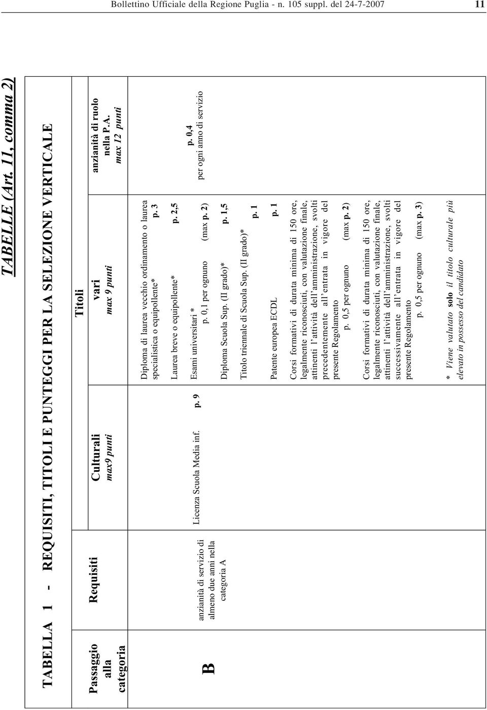 3 B anzianità di servizio di almeno due anni nella categoria A Licenza Scuola Media inf. p. 9 Laurea breve o equipollente* p. 2,5 Esami universitari * p. 0,1 per ognuno (max p. 2) Diploma Scuola Sup.