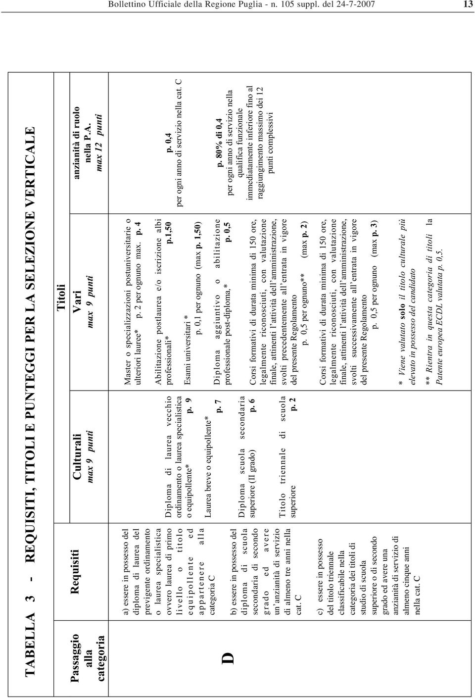 ELLA 3 - REQUISITI, TITOLI E PUNTEGGI PER LA SELEZIONE VERTICALE Passaggio alla categoria Requisiti Culturali max 9 punti Titoli Vari max 9 punti anzianità di ruolo nella P.A. max 12 punti D a)