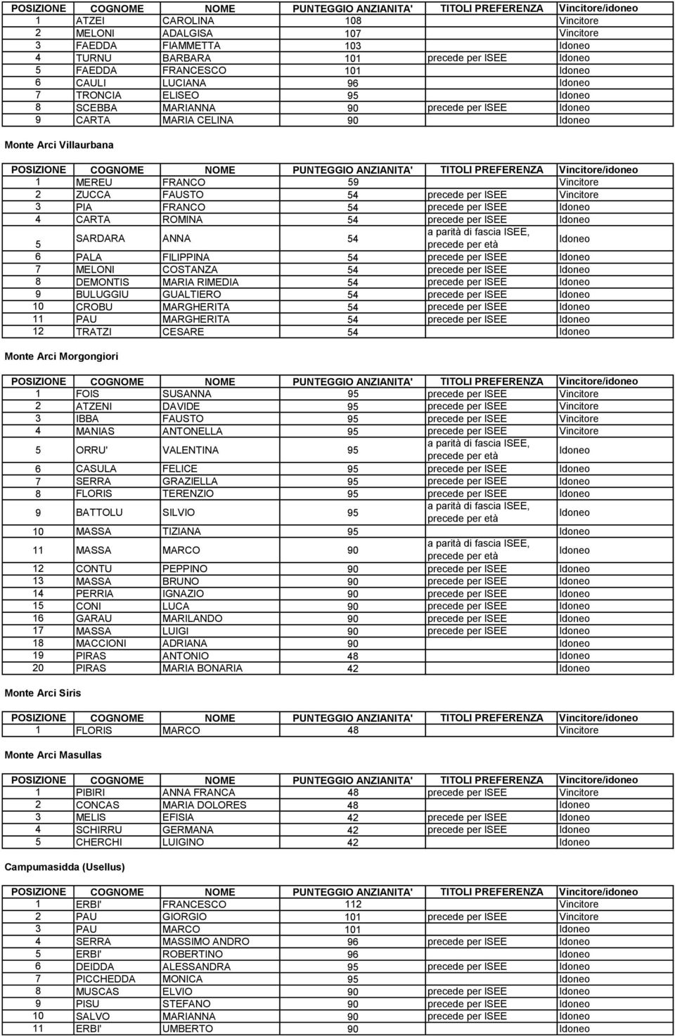 precede per ISEE SARDARA ANNA 54 5 6 PALA FILIPPINA 54 precede per ISEE 7 MELONI COSTANZA 54 precede per ISEE 8 DEMONTIS MARIA RIMEDIA 54 precede per ISEE 9 BULUGGIU GUALTIERO 54 precede per ISEE 10