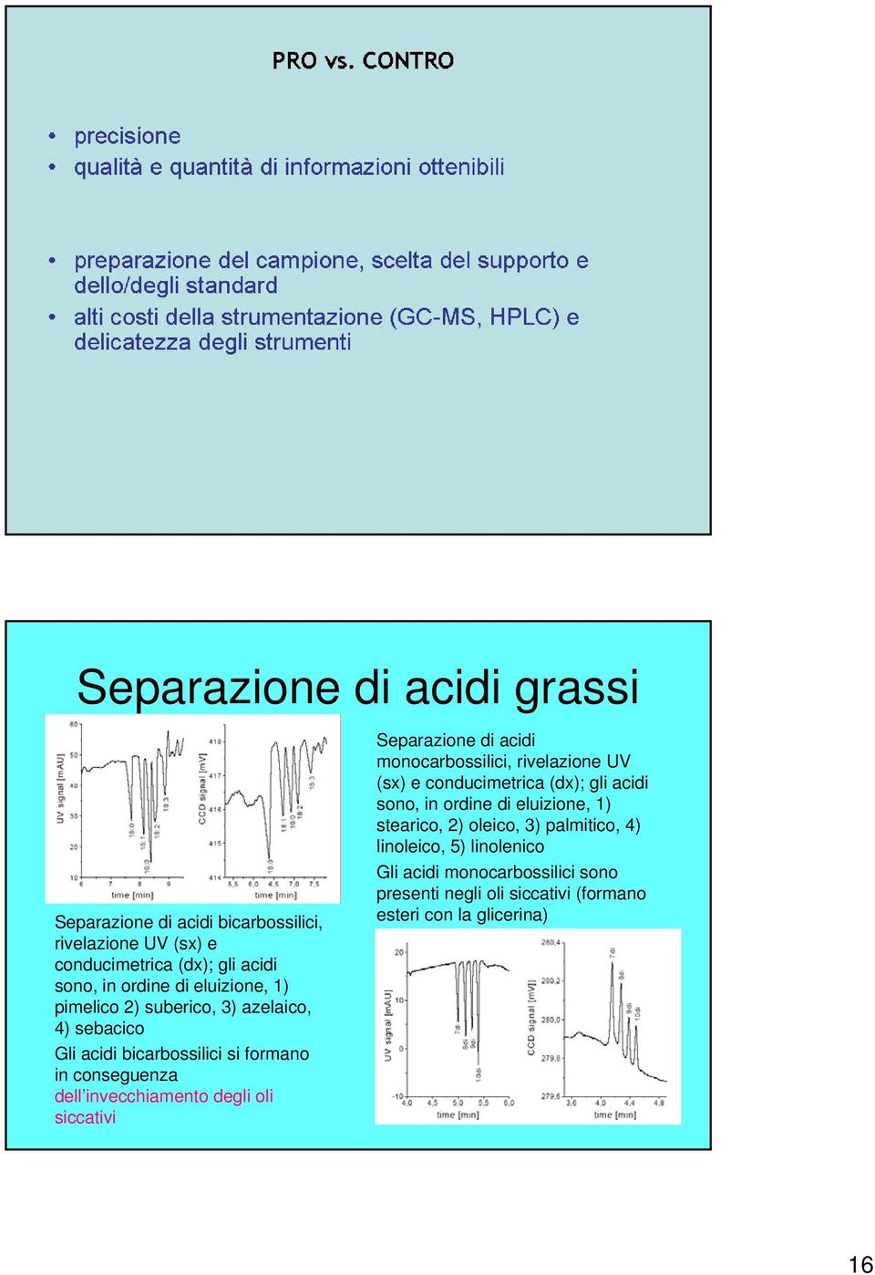 siccativi Separazione di acidi monocarbossilici, rivelazione UV (sx) e conducimetrica (dx); gli acidi sono, in ordine di eluizione, 1)