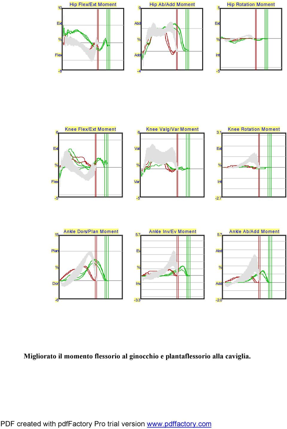 7 15 Ankle Dors/ Moment 5.7 Ankle / Moment 5.