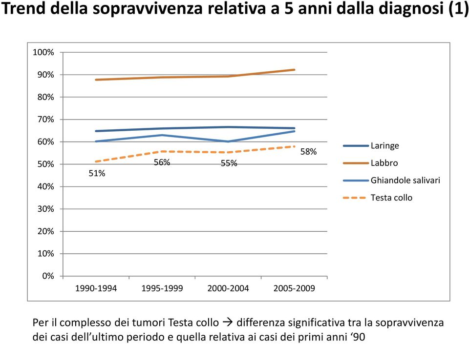 1995-1999 2000-2004 2005-2009 Per il complesso dei tumori Testa collo differenza