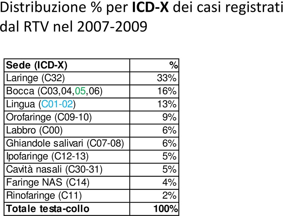 9% Labbro (C00) 6% Ghiandole salivari (C07-08) 6% Ipofaringe (C12-13) 5% Cavità