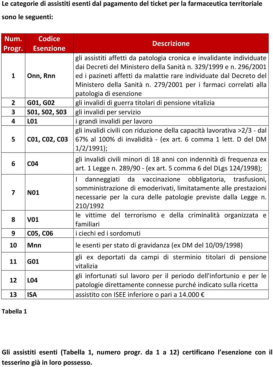 296/2001 ed i pazineti affetti da malattie rare individuate dal Decreto del Ministero della Sanità n.