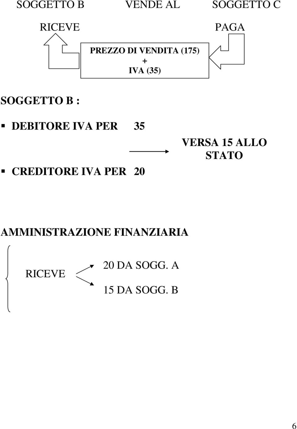 PER 35 CREDITORE IVA PER 20 VERSA 15 ALLO STATO