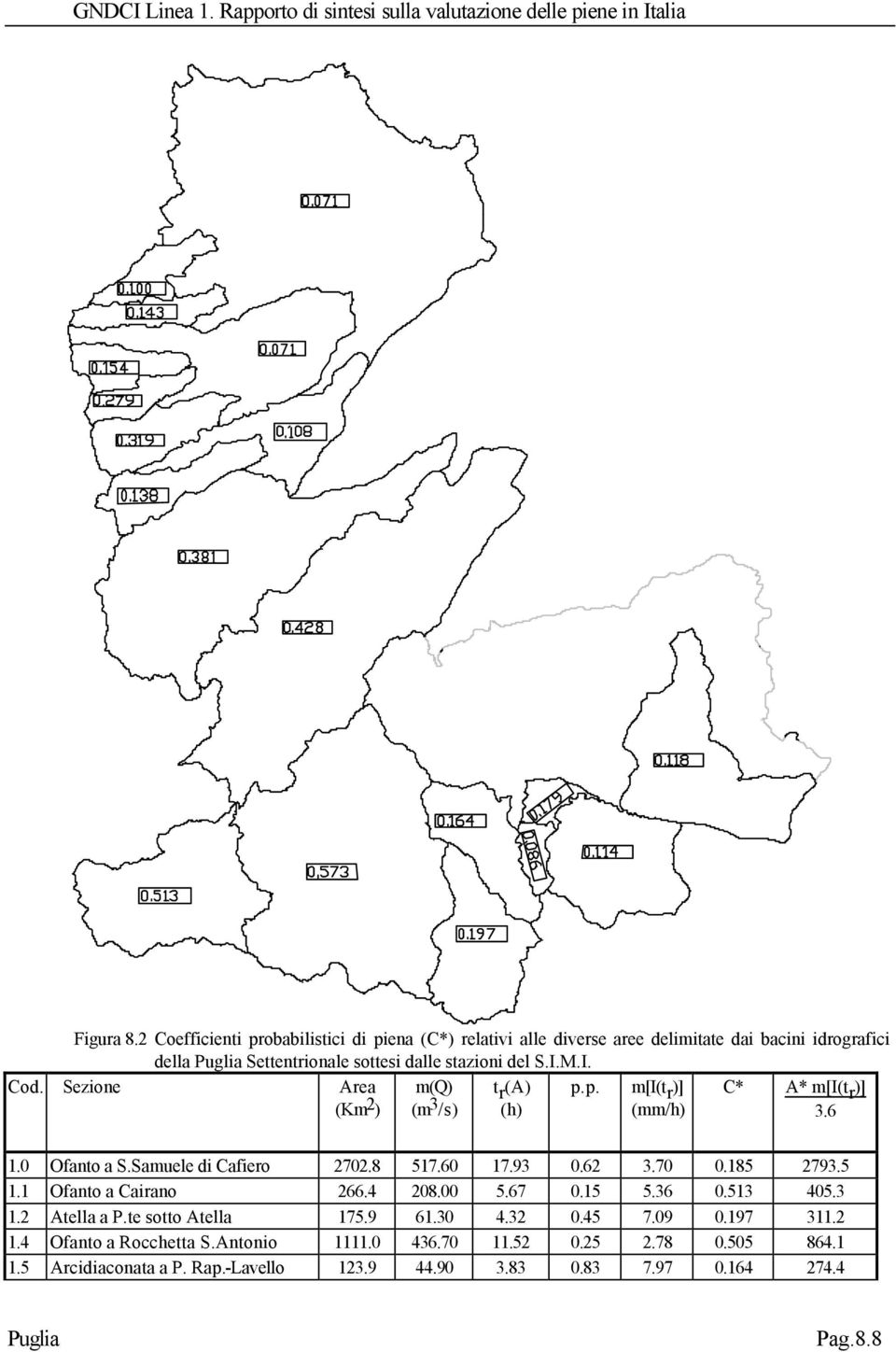 M.I. Cod. Sezione Area (Km 2 ) m(q) (m 3 /s) t r (A) (h) p.p. m[i(t r )] (mm/h) C* A* m[i(t r )] 3.6 1.0 Ofanto a S.Samuele di Cafiero 2702.8 517.60 17.93 0.