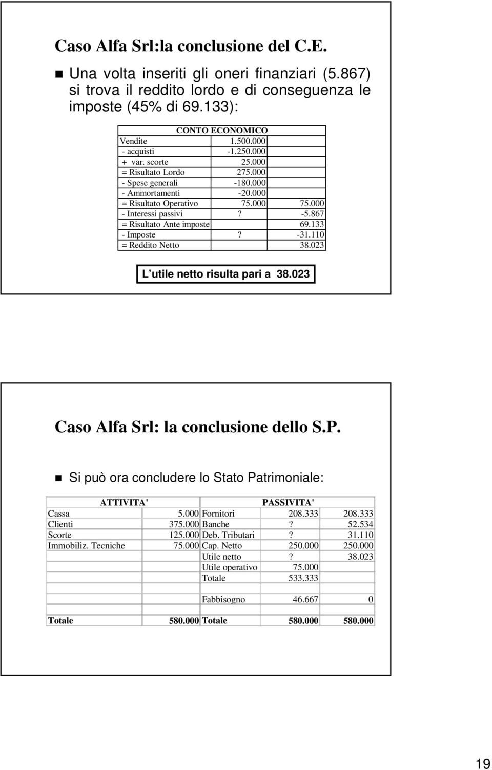 867 = Risultato Ante imposte 69.133 - Imposte? -31.110 = Reddito Netto 38.023 L utile netto risulta pari a 38.023 Caso Alfa Srl: la conclusione dello S.P.