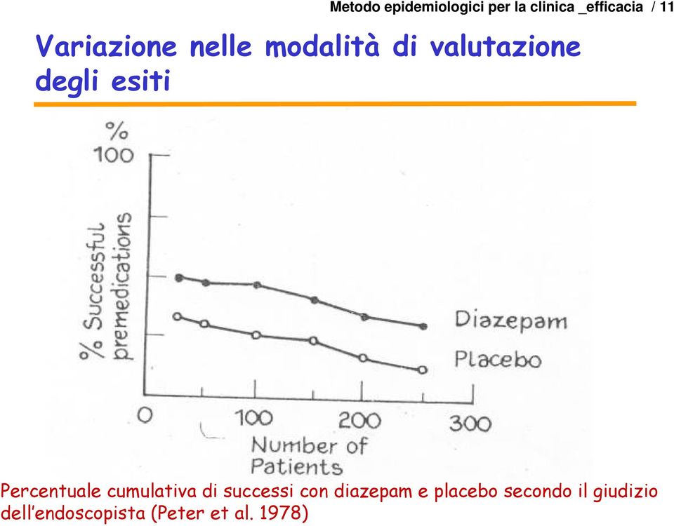 Percentuale cumulativa di successi con diazepam e