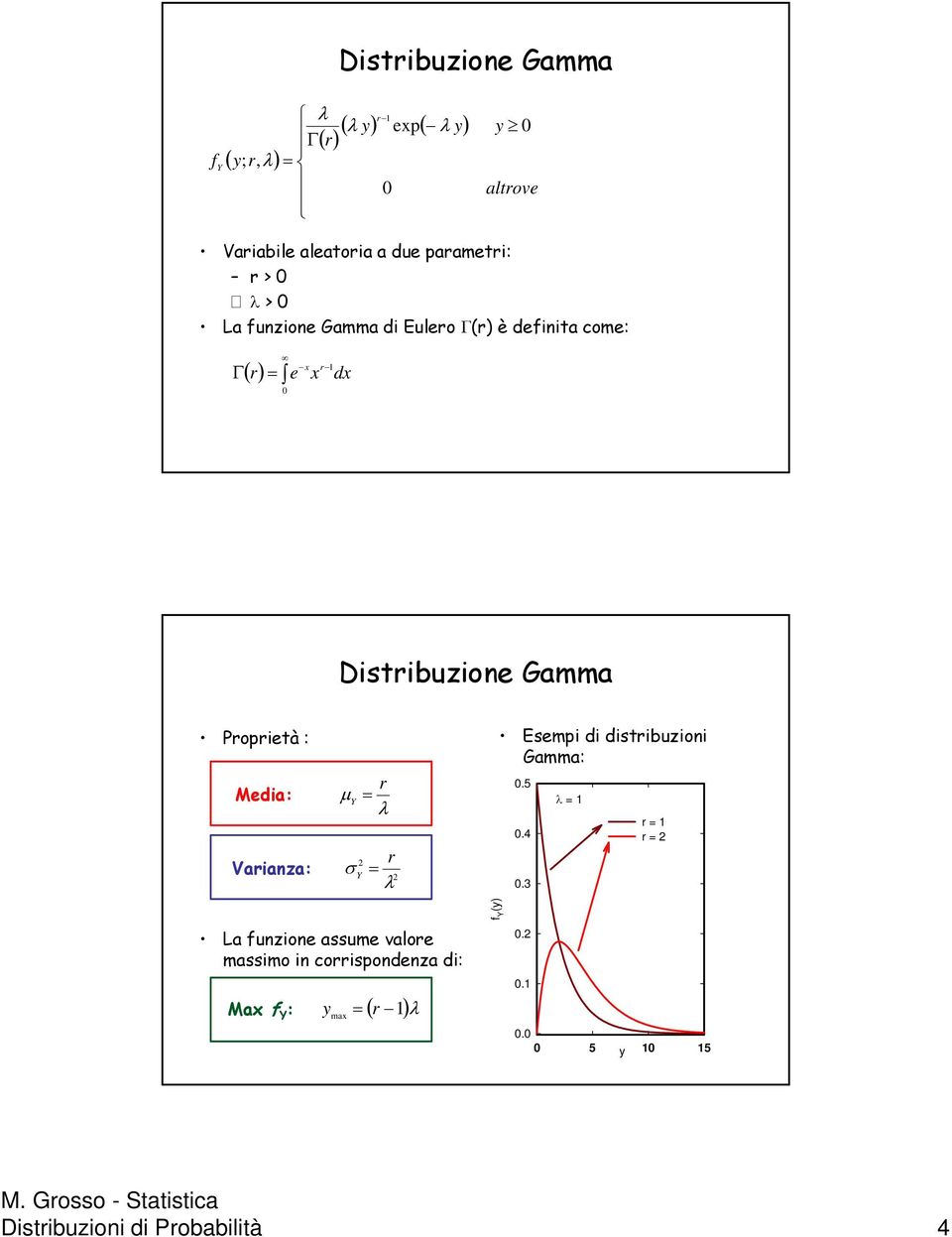 Gamma Proprietà : Esempi di distribuzioni Gamma: Media: μ r.5 Varianza: σ = = λ r λ.4.