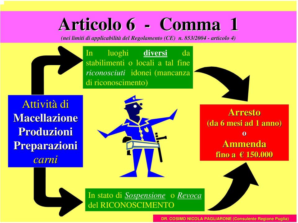 idonei (mancanza di riconoscimento) Attività di Macellazione Produzioni Preparazioni carni