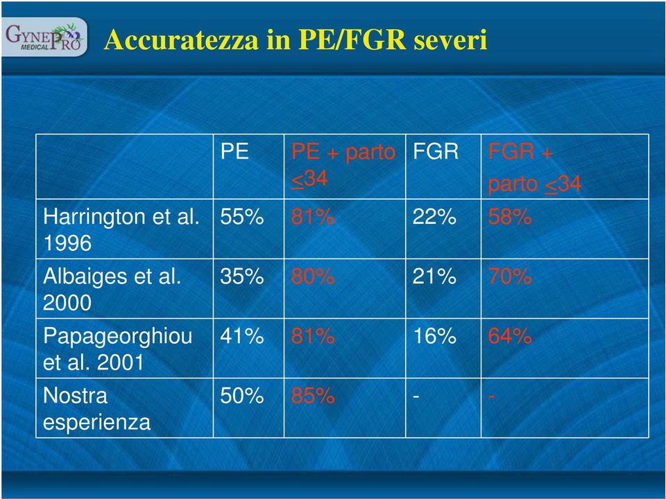 2001 Nostra esperienza PE PE + parto <34 FGR FGR +