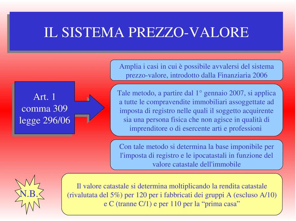 acquirente sia una persona fisica che non agisce in qualità di imprenditore o di esercente arti e professioni Con tale metodo si determina la base imponibile per l'imposta di registro e