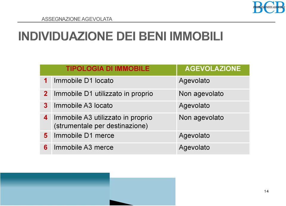 Agevolato 4 Immobile A3 utilizzato in proprio Non agevolato (strumentale