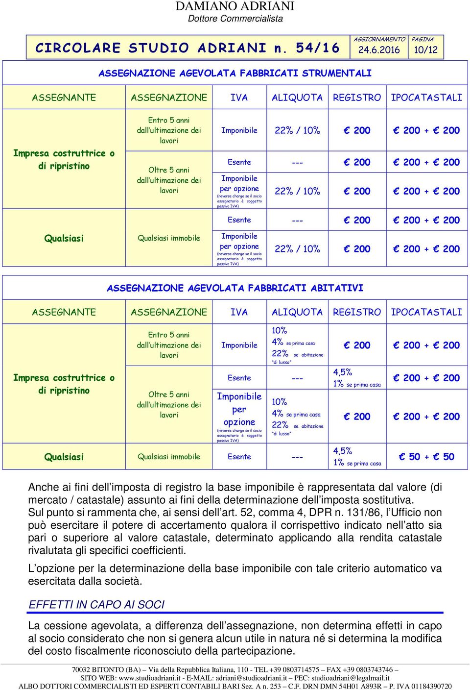 + 200 Esente --- 200 200 + 200 Qualsiasi Qualsiasi immobile Imponibile per opzione (reverse charge se il socio assegnatario è soggetto passivo IVA) 22% / 10% 200 200 + 200 ASSEGNAZIONE AGEVOLATA