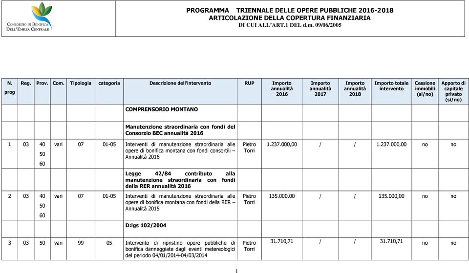 vari 07 01-05 Interventi di manutenzione straordinaria alle opere di bonifica montana con fondi consortili Annualità 2016 1.237.