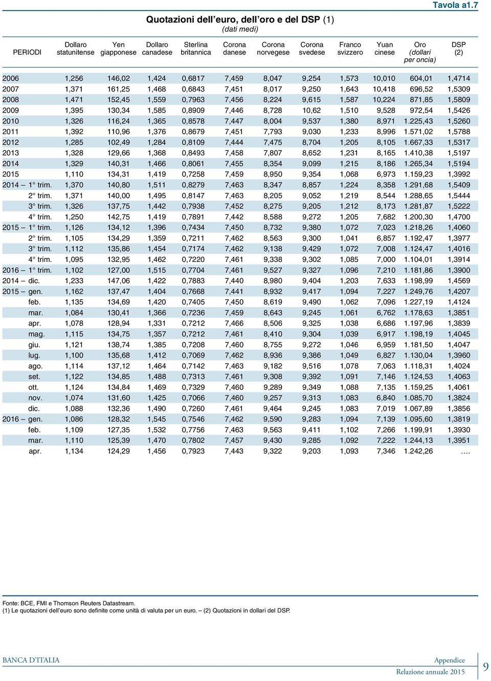 146,02 1,424 0,6817 7,459 8,047 9,254 1,573 10,010 604,01 1,4714 2007 1,371 161,25 1,468 0,6843 7,451 8,017 9,250 1,643 10,418 696,52 1,5309 2008 1,471 152,45 1,559 0,7963 7,456 8,224 9,615 1,587