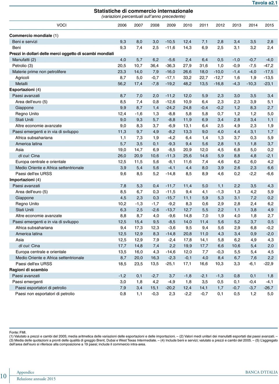 dollari delle merci oggetto di scambi mondiali Manufatti (2) 4,0 5,7 6,2-5,6 2,4 6,4 0,5-1,0-0,7-4,0 Petrolio (3) 20,5 10,7 36,4-36,3 27,9 31,6 1,0-0,9-7,5-47,2 Materie prime non petrolifere 23,3