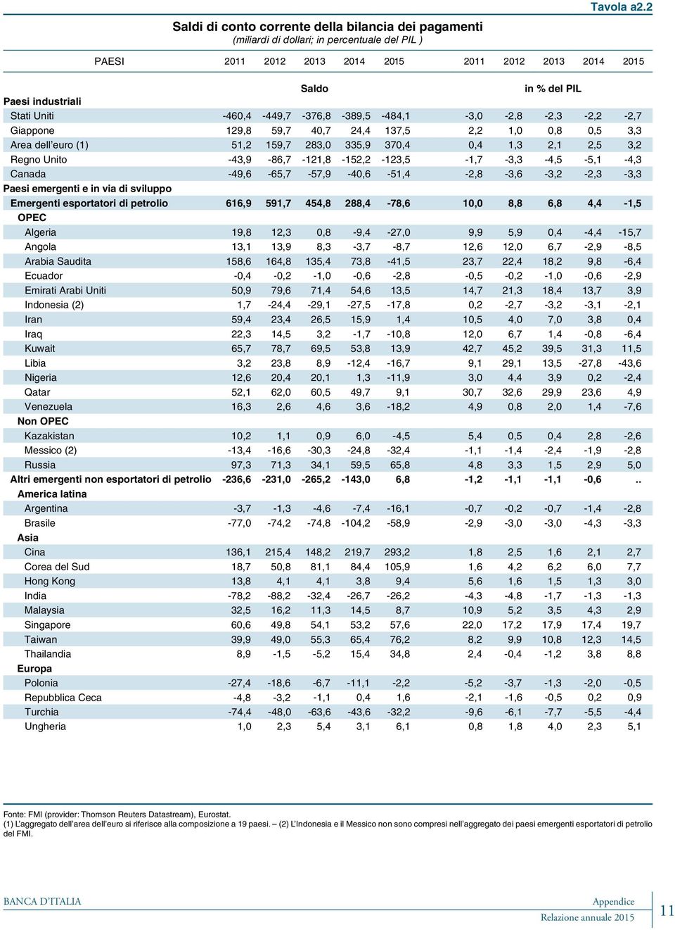 1,0 0,8 0,5 3,3 Area dell euro (1) 51,2 159,7 283,0 335,9 370,4 0,4 1,3 2,1 2,5 3,2 Regno Unito -43,9-86,7-121,8-152,2-123,5-1,7-3,3-4,5-5,1-4,3 Canada -49,6-65,7-57,9-40,6-51,4-2,8-3,6-3,2-2,3-3,3