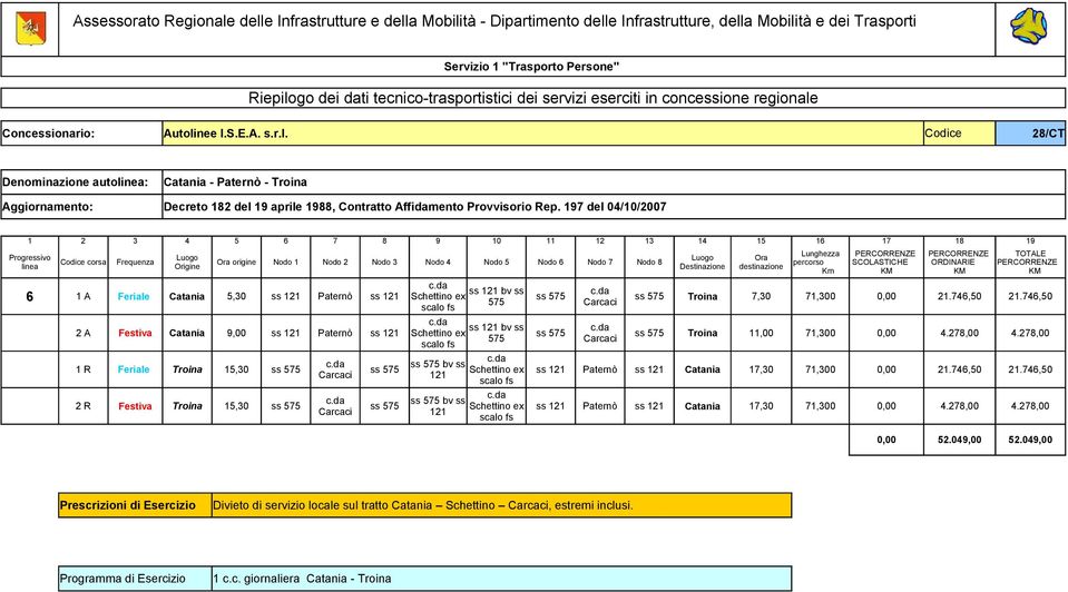 Catania 5,30 ss 121 Paternò ss 121 ss 121 bv ss Schettino ex ss 575 575 Carcaci scalo fs ss 575 Troina 7,30 71,300 0,00 21.746,50 21.