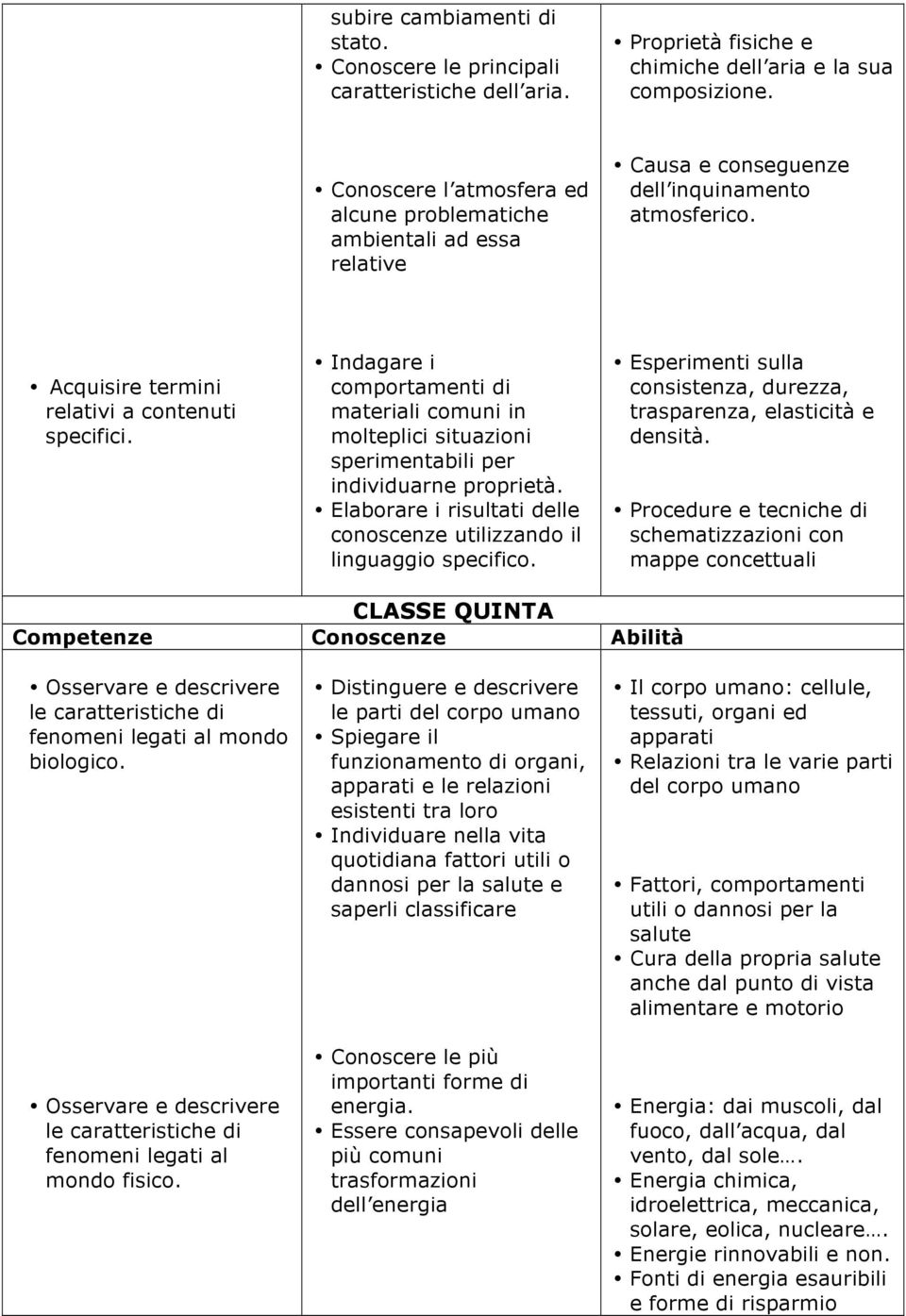 Indagare i comportamenti di materiali comuni in molteplici situazioni sperimentabili per individuarne proprietà. Elaborare i risultati delle conoscenze utilizzando il linguaggio specifico.