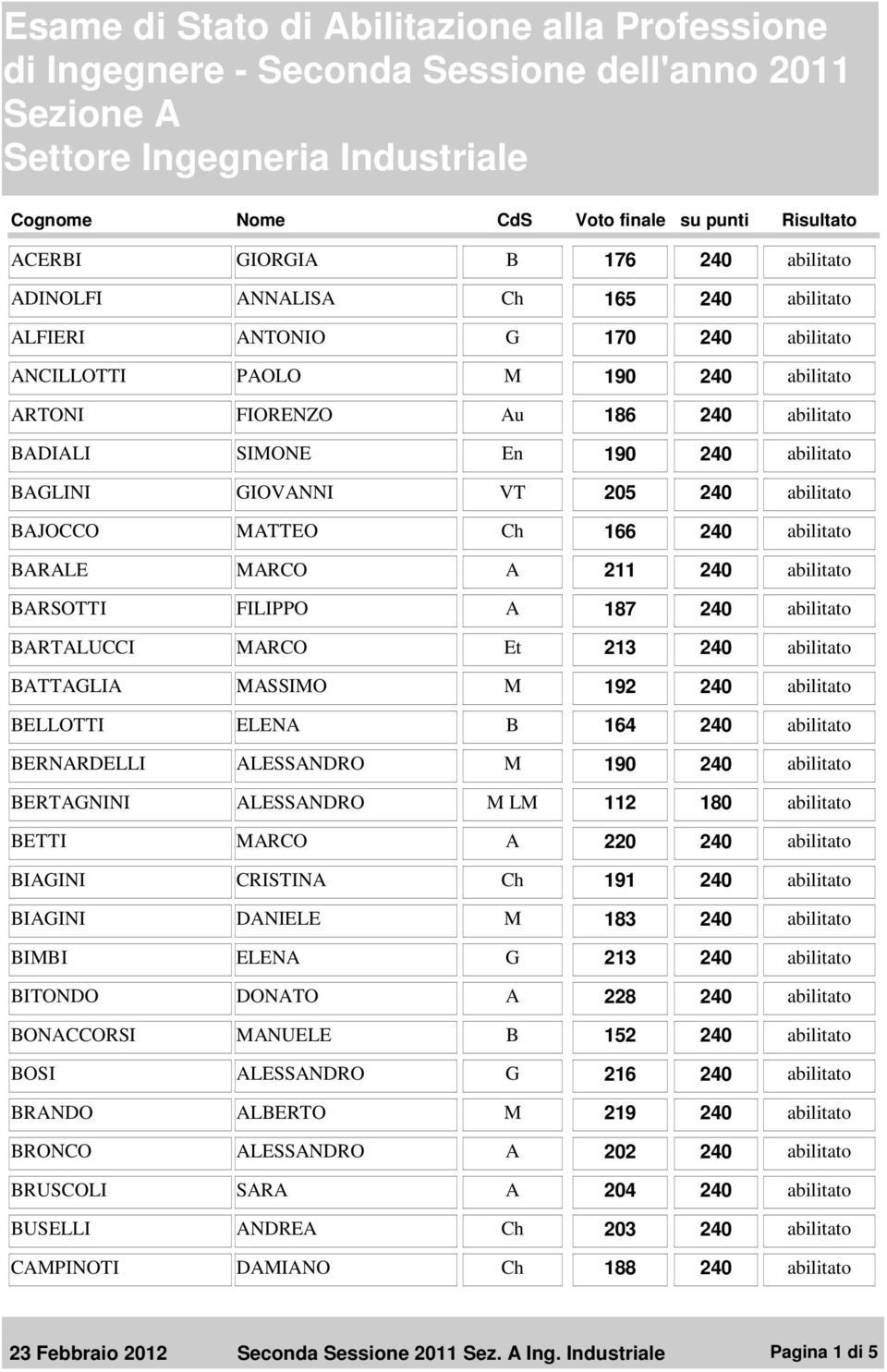 abilitato BAGLINI GIOVANNI VT 205 240 abilitato BAJOCCO MATTEO Ch 166 240 abilitato BARALE MARCO A 211 240 abilitato BARSOTTI FILIPPO A 187 240 abilitato BARTALUCCI MARCO Et 213 240 abilitato