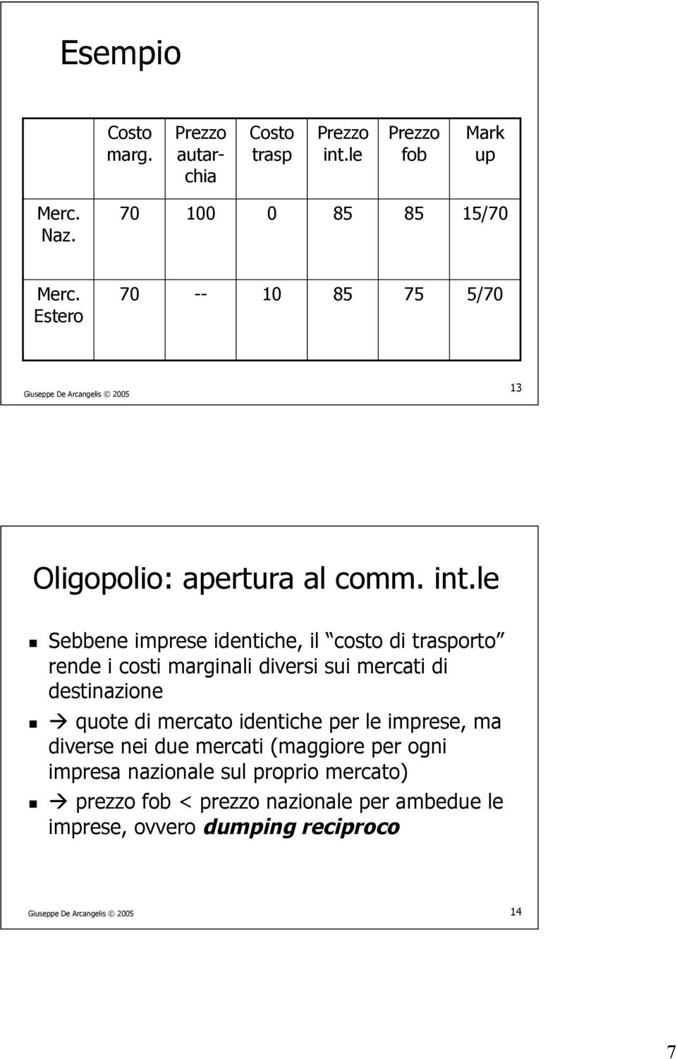 le Sebbene imprese identiche, il costo di trasporto rende i costi marginali diversi sui mercati di destinazione quote di