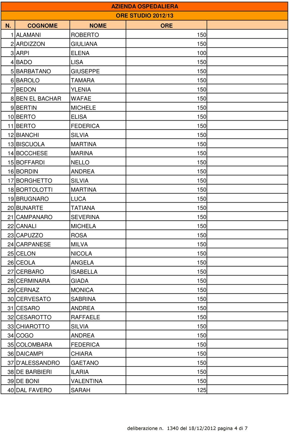 MICHELE 150 10 BERTO ELISA 150 11 BERTO FEDERICA 150 12 BIANCHI SILVIA 150 13 BISCUOLA MARTINA 150 14 BOCCHESE MARINA 150 15 BOFFARDI NELLO 150 16 BORDIN ANDREA 150 17 BORGHETTO SILVIA 150 18