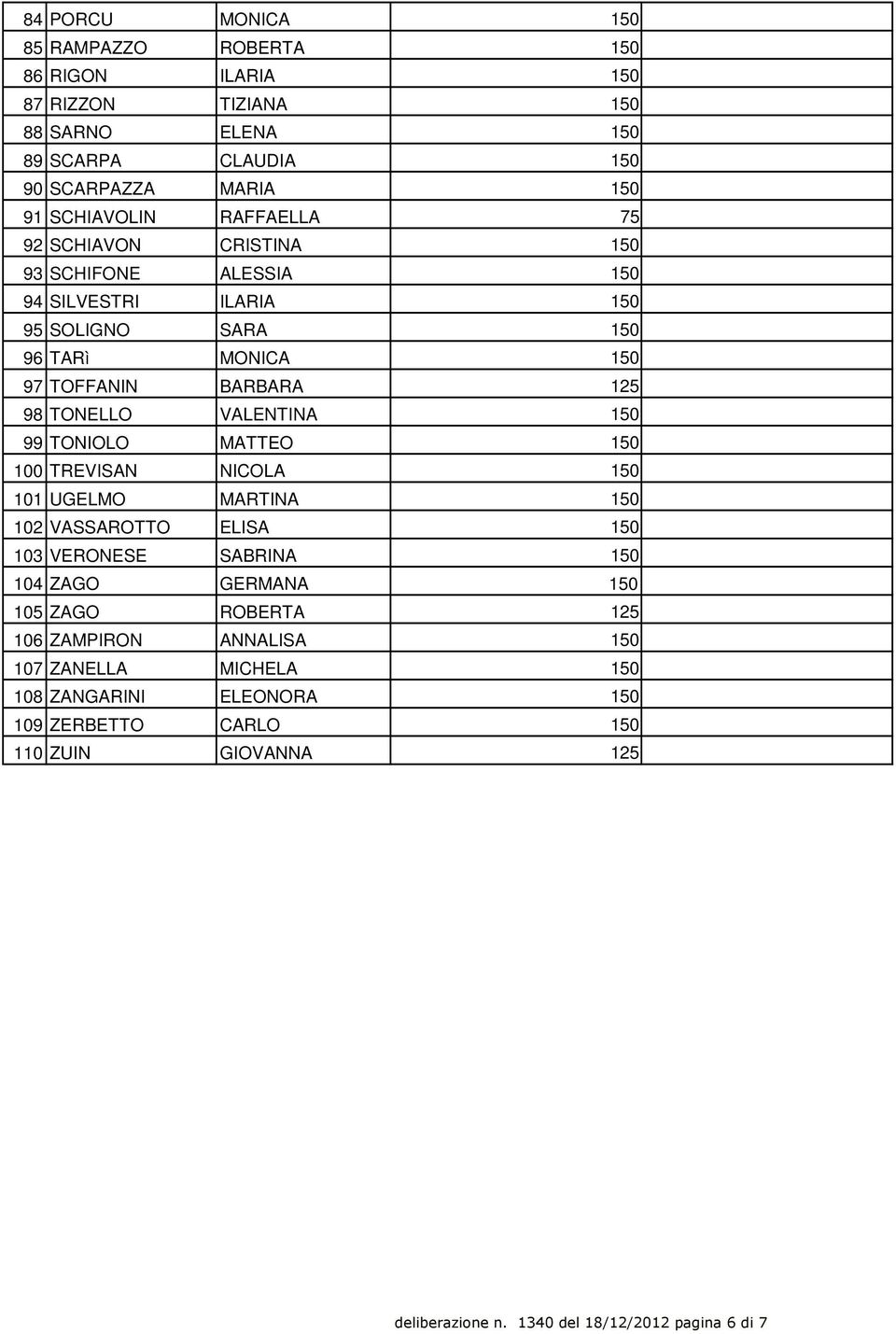 VALENTINA 150 99 TONIOLO MATTEO 150 100 TREVISAN NICOLA 150 101 UGELMO MARTINA 150 102 VASSAROTTO ELISA 150 103 VERONESE SABRINA 150 104 ZAGO GERMANA 150 105 ZAGO