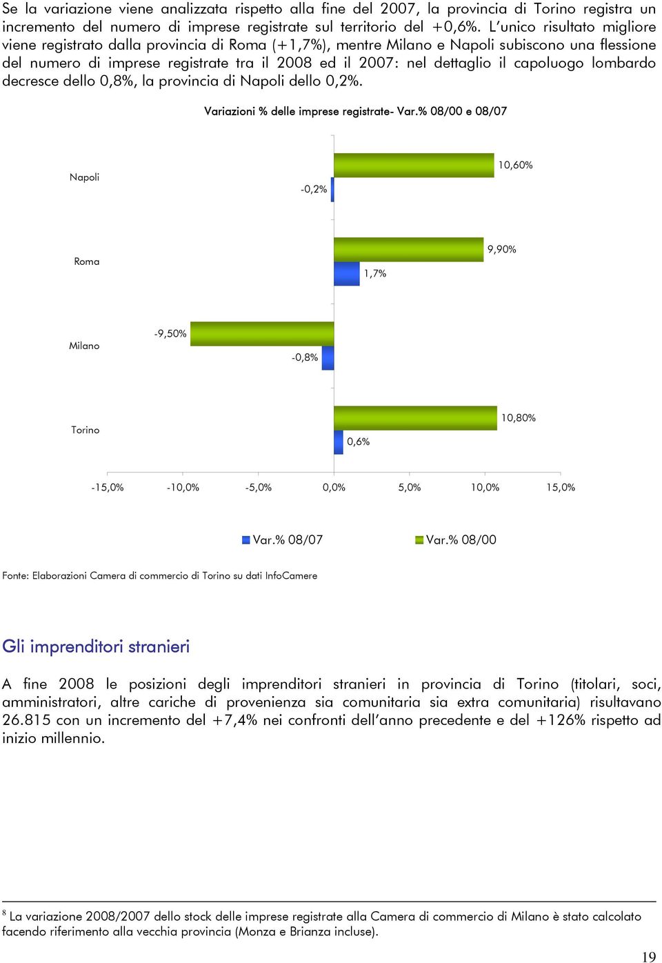 capoluogo lombardo decresce dello 0,8%, la provincia di Napoli dello 0,2%. Variazioni % delle imprese registrate- Var.