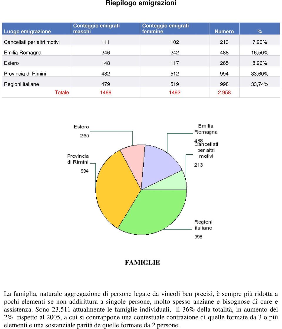 958 FAMIGLIE La famiglia, naturale aggregazione di persone legate da vincoli ben precisi, è sempre più ridotta a pochi elementi se non addirittura a singole persone, molto spesso anziane e