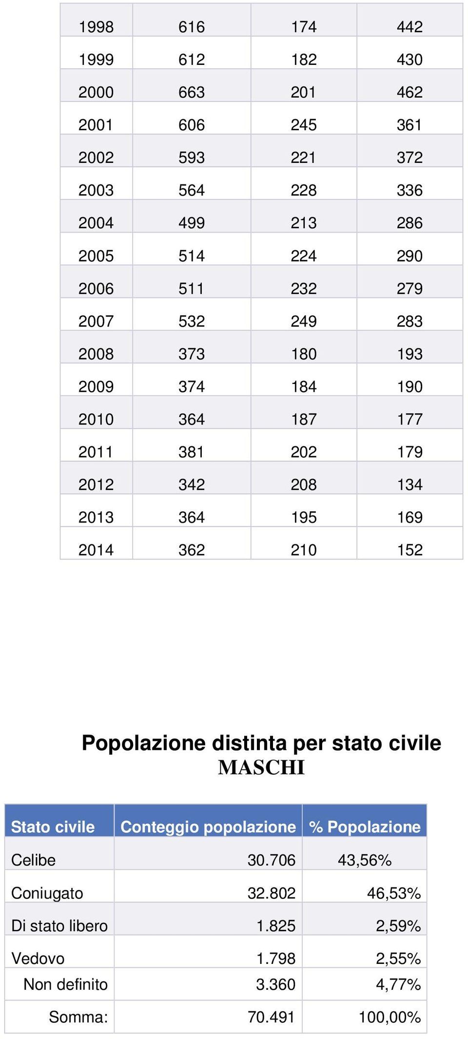 69 204 362 20 52 Popolazione distinta per stato civile MASCHI Stato civile Conteggio popolazione % Popolazione Celibe 30.