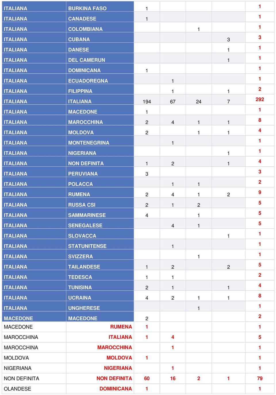 RUMENA 2 4 2 9 ITALIANA RUSSA CSI 2 2 5 ITALIANA SAMMARINESE 4 5 ITALIANA SENEGALESE 4 5 ITALIANA SLOVACCA ITALIANA STATUNITENSE ITALIANA SVIZZERA ITALIANA TAILANDESE 2 2 5 ITALIANA TEDESCA 2