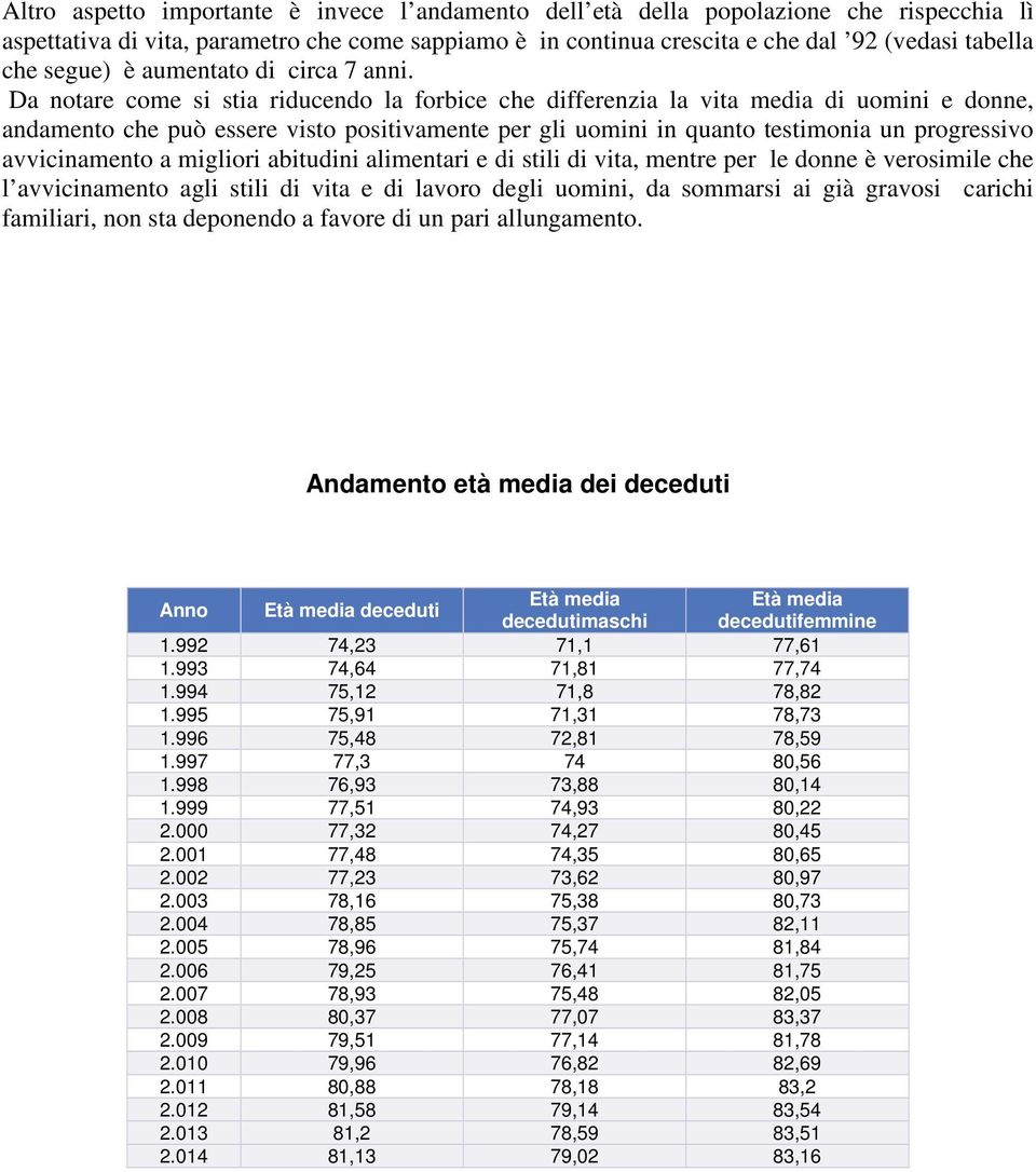 Da notare come si stia riducendo la forbice che differenzia la vita media di uomini e donne, andamento che può essere visto positivamente per gli uomini in quanto testimonia un progressivo