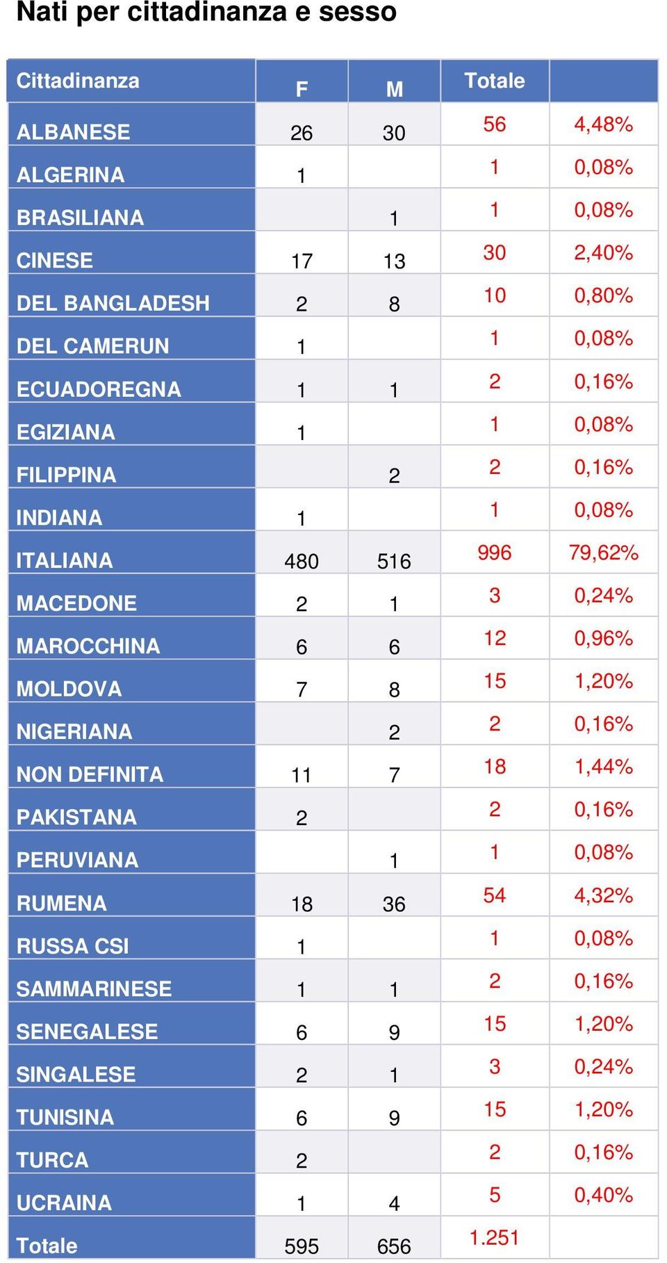 36 RUSSA CSI SAMMARINESE SENEGALESE 6 9 SINGALESE 2 TUNISINA 6 9 TURCA 2 UCRAINA 4 Totale 595 656 Totale 56 4,48% 0,08% 0,08% 30 2,40% 0 0,80%