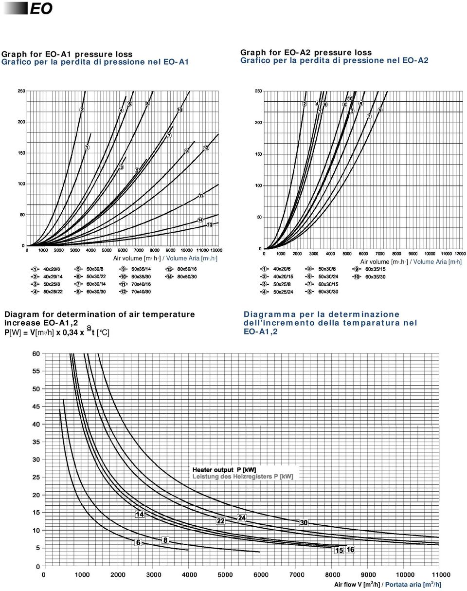 h -1 ] / Volume Aria [m 3 h] Diagram for determination of air temperature increase EO-A1,2 P[W] = V[m 3 /h] x 0,34